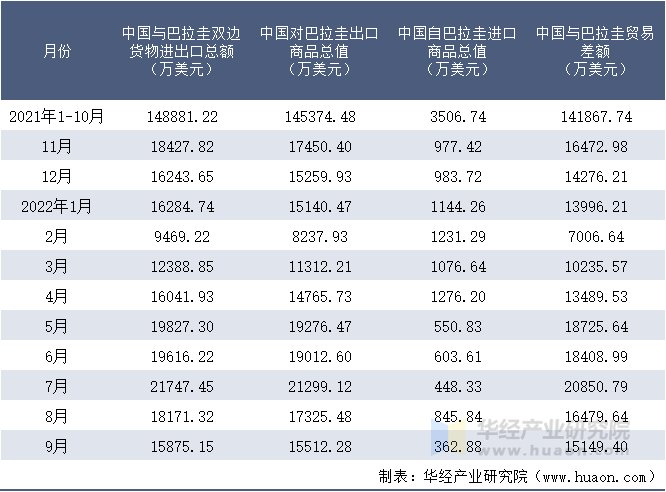 2021-2022年9月中国与巴拉圭双边货物进出口额月度统计表
