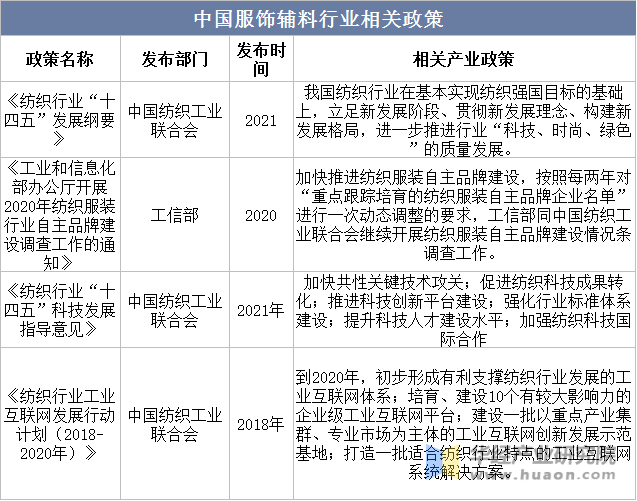 中国服饰辅料行业相关政策