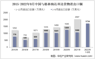 2022年9月中国与格林纳达双边贸易额与贸易差额统计