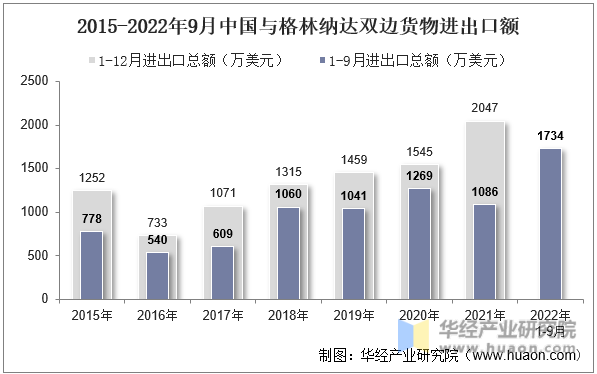 2015-2022年9月中国与格林纳达双边货物进出口额
