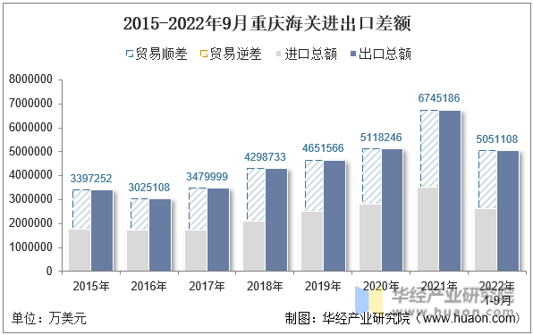 2015-2022年9月重庆海关进出口差额