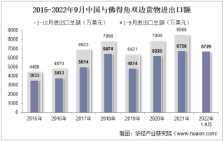2022年9月中国与佛得角双边贸易额与贸易差额统计