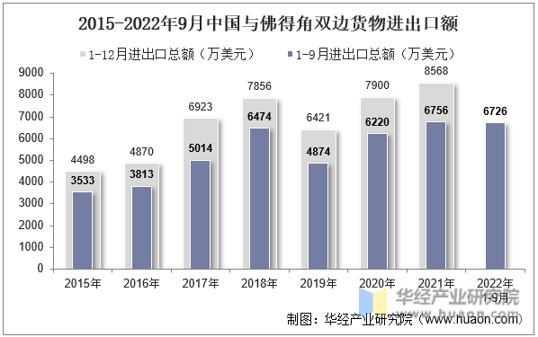 2015-2022年9月中国与佛得角双边货物进出口额