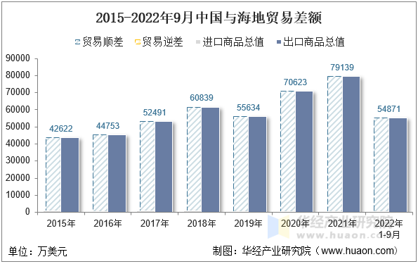 2015-2022年9月中国与海地贸易差额
