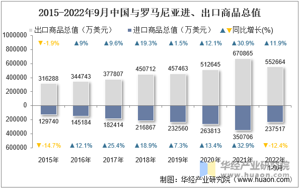 2015-2022年9月中国与罗马尼亚进、出口商品总值