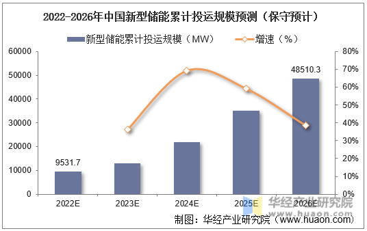 2022-2026年中国新型储能累计投运规模预测（保守预计）