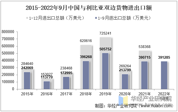 2015-2022年9月中国与利比亚双边货物进出口额