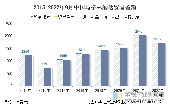 2015-2022年9月中国与格林纳达贸易差额
