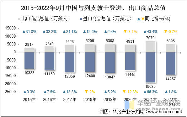 2015-2022年9月中国与列支敦士登进、出口商品总值