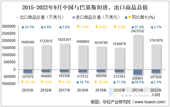 2015-2022年9月中国与巴基斯坦进、出口商品总值