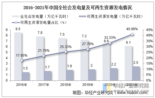 2016-2021年中国全社会发电量及可再生资源发电情况