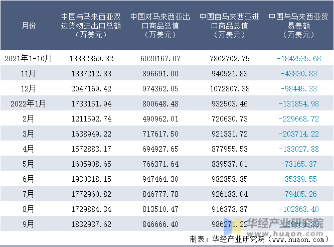 2021-2022年9月中国与马来西亚双边货物进出口额月度统计表