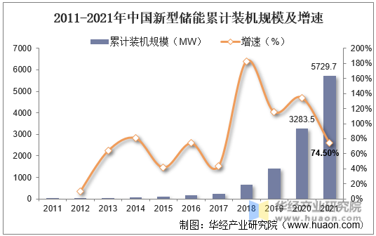 2011-2021年中国新型储能累计装机规模及增速
