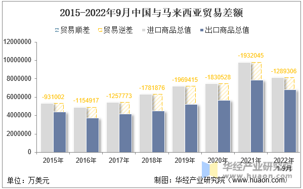 2015-2022年9月中国与马来西亚贸易差额