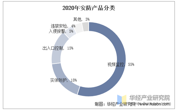 2020年安防产品分类