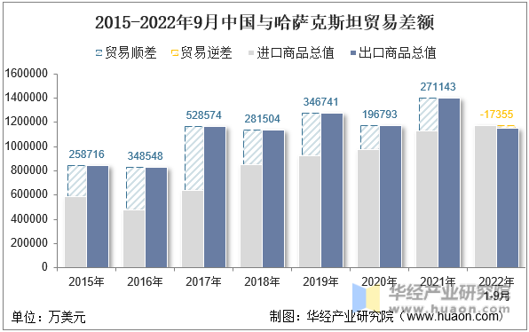 2015-2022年9月中国与哈萨克斯坦贸易差额