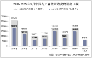 2022年9月中国与卢森堡双边贸易额与贸易差额统计