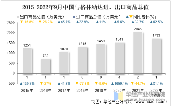 2015-2022年9月中国与格林纳达进、出口商品总值