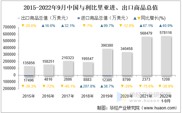 2015-2022年9月中国与利比里亚进、出口商品总值