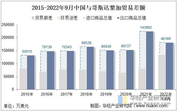 2015-2022年9月中国与哥斯达黎加贸易差额