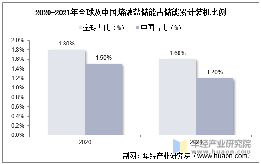 2020-2021年全球及中国熔融盐储能占储能累计装机比例