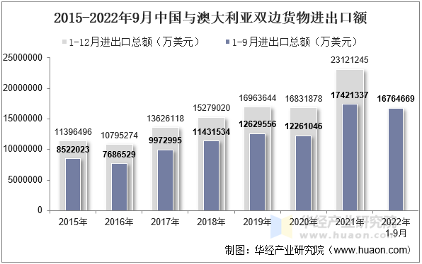 2015-2022年9月中国与澳大利亚双边货物进出口额