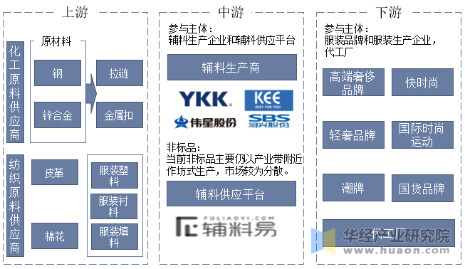 中国服装辅料行业产业链示意图