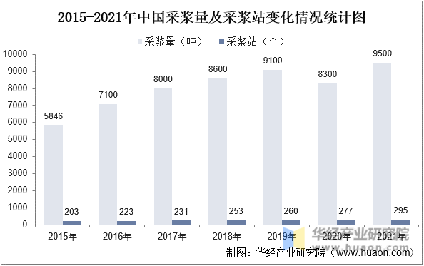 2015-2021年中国采浆量及采浆站变化情况统计图