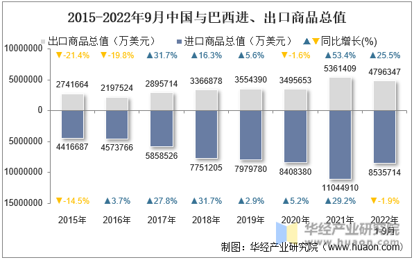 2015-2022年9月中国与巴西进、出口商品总值