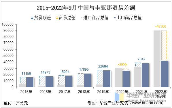2015-2022年9月中国与圭亚那贸易差额