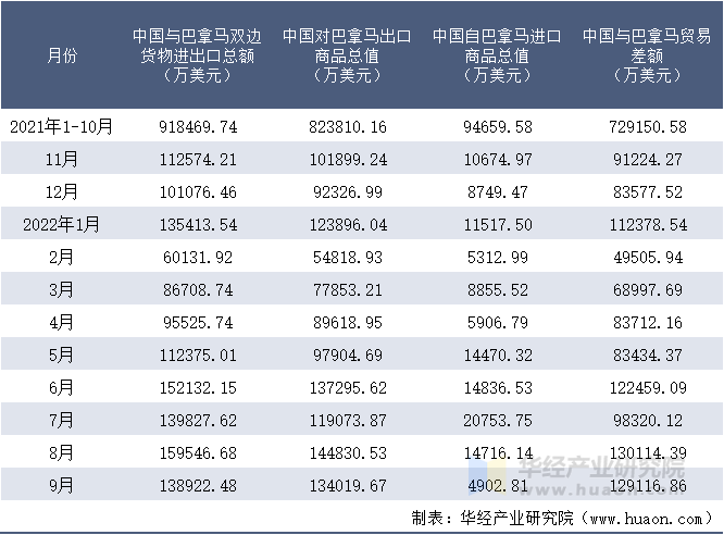 2021-2022年9月中国与巴拿马双边货物进出口额月度统计表