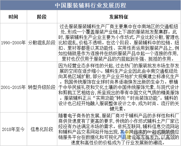 中国服装辅料行业发展历程