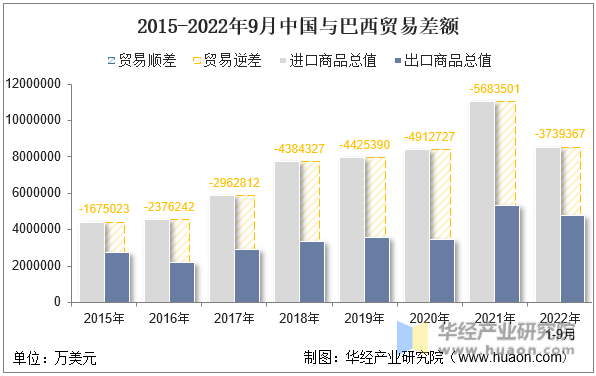 2015-2022年9月中国与巴西贸易差额