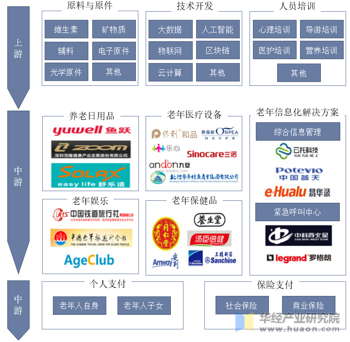 中国智慧养老产业链示意图
