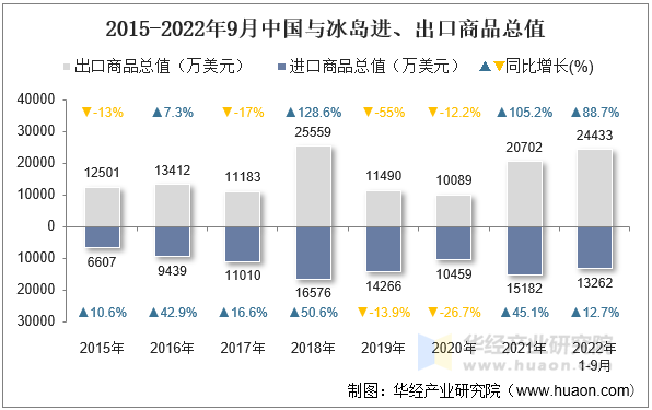 2015-2022年9月中国与冰岛进、出口商品总值