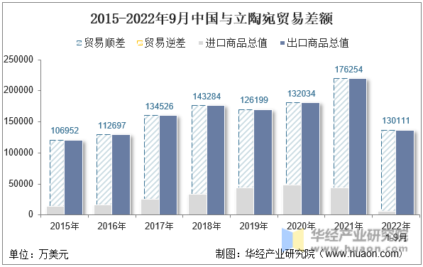 2015-2022年9月中国与立陶宛贸易差额
