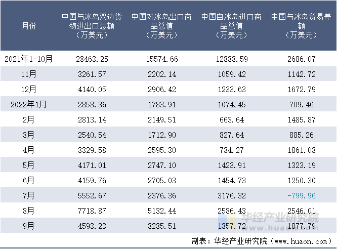 2021-2022年9月中国与冰岛双边货物进出口额月度统计表