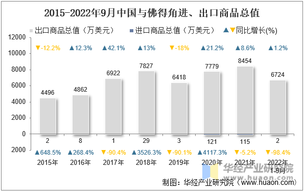 2015-2022年9月中国与佛得角进、出口商品总值
