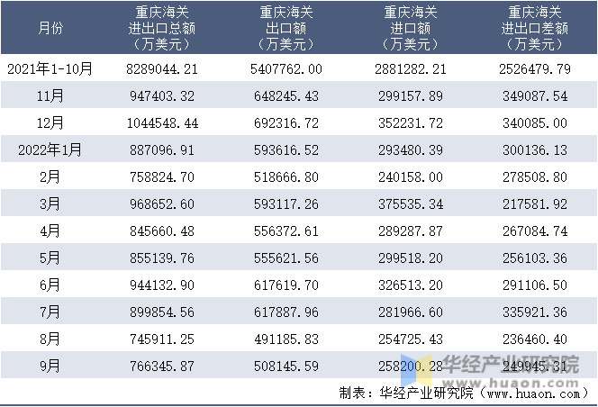 2021-2022年9月重庆海关进出口月度情况统计表