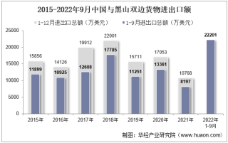 2022年9月中国与黑山双边贸易额与贸易差额统计