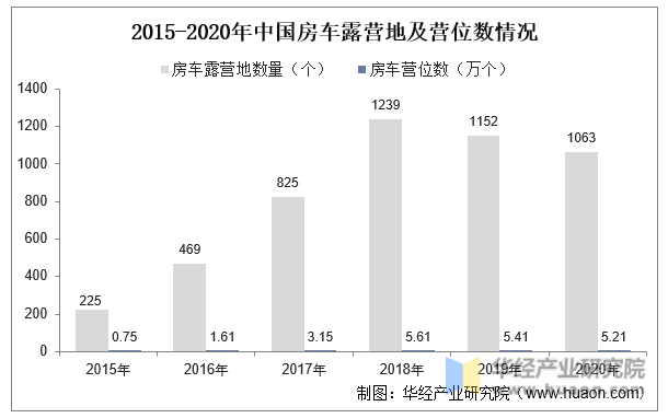 2015-2020年中国房车露营地及营位数情况