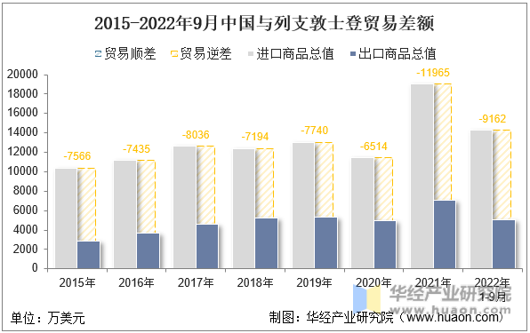 2015-2022年9月中国与列支敦士登贸易差额