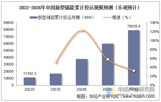 2022-2026年中国新型储能累计投运规模预测（乐观预计）