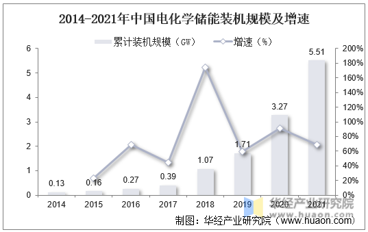 2014-2021年中国电化学储能装机规模及增速