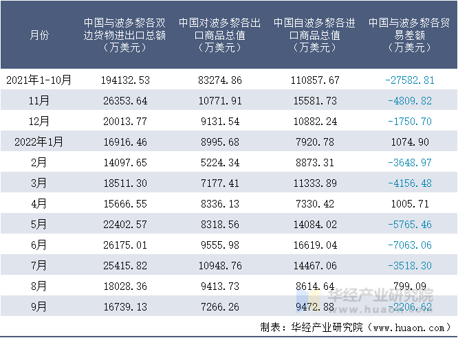 2021-2022年9月中国与波多黎各双边货物进出口额月度统计表