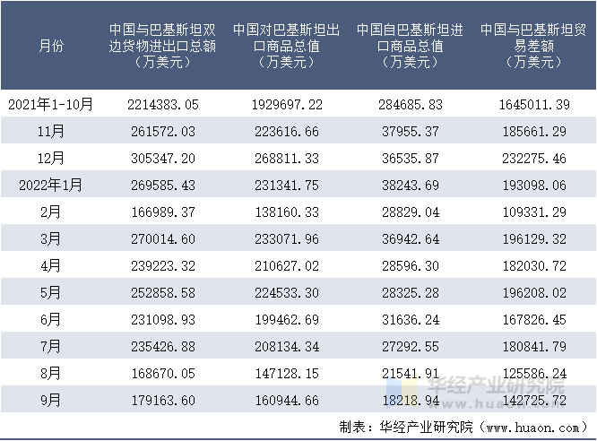 2021-2022年9月中国与巴基斯坦双边货物进出口额月度统计表