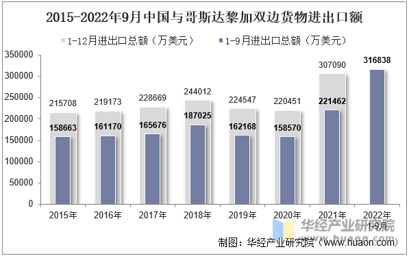 2015-2022年9月中国与哥斯达黎加双边货物进出口额