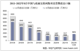 2022年9月中国与荷属安的列斯双边贸易额与贸易差额统计