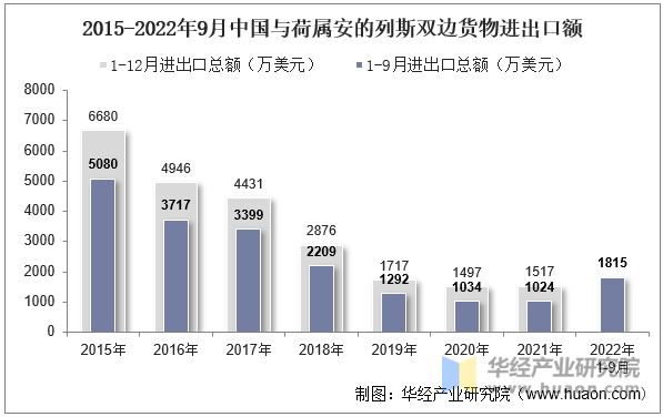 2015-2022年9月中国与荷属安的列斯双边货物进出口额