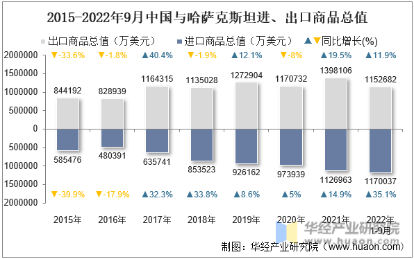 2015-2022年9月中国与哈萨克斯坦进、出口商品总值